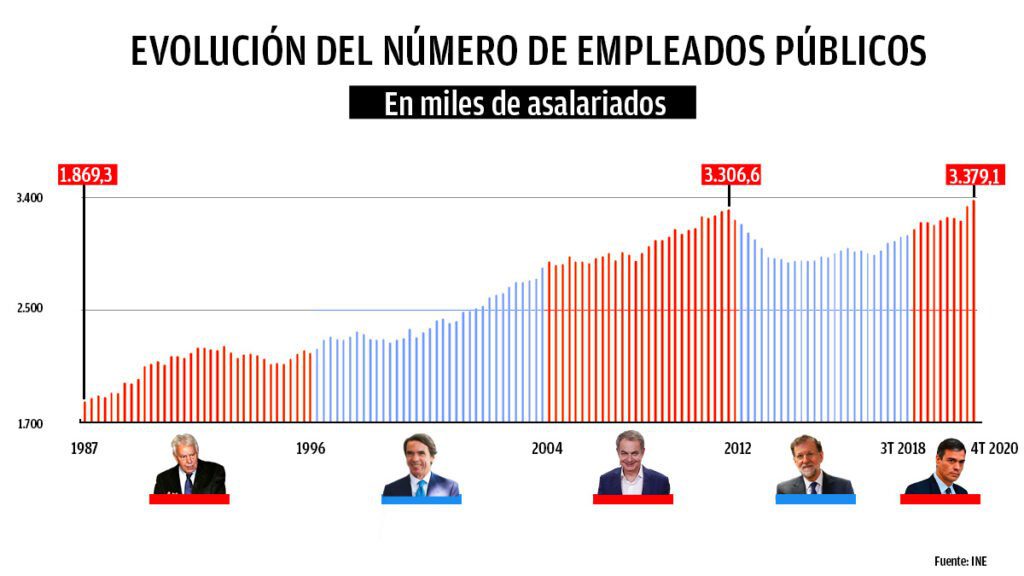 funcionarios en España